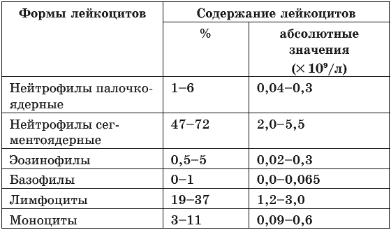 Незрелые гранулоциты повышены: что это значит, причины повышения и норма