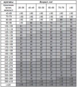 Оценка скорости клубочковой фильтрации по уровню креатинина в крови (для сужчин)
