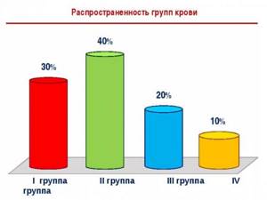 The rarest blood group statistics in Russia and in the world