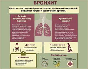 symptoms and types of bronchitis