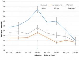 Average excretion values ​​(mmol/day) of magnesium, phosphate, calcium and uric acid in ranked ranges of urine pH values